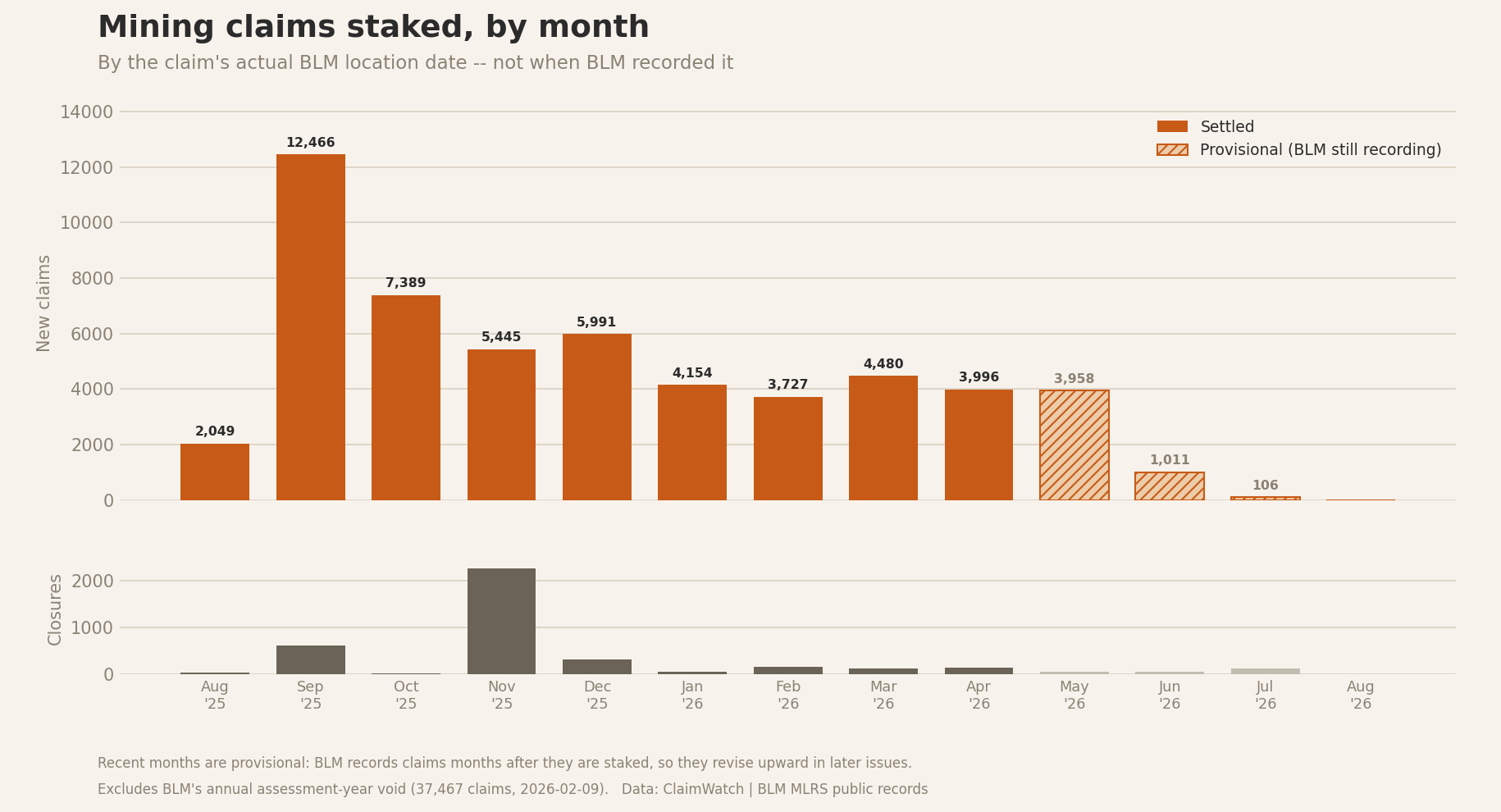 New mining claims staked each month, by the claim's actual BLM location date. Recent months are provisional and revise upward as BLM records them.