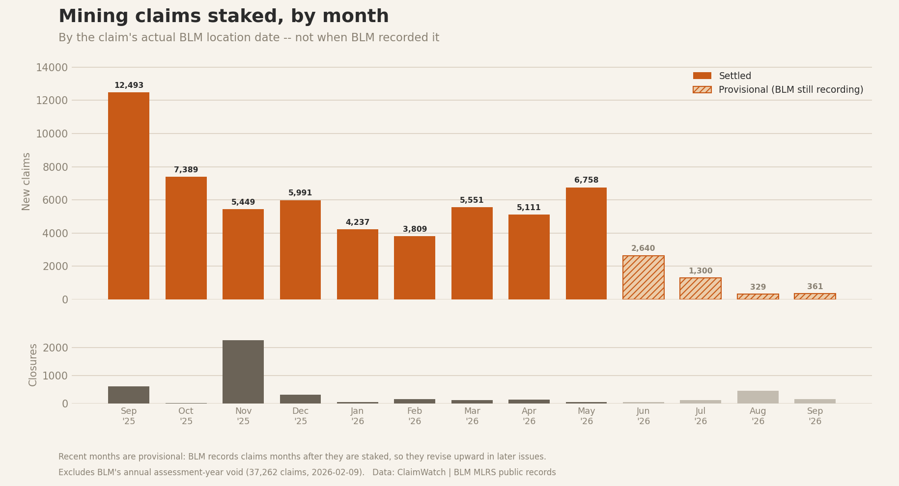 New mining claims staked each month, by the claim's actual BLM location date. Recent months are provisional and revise upward as BLM records them.